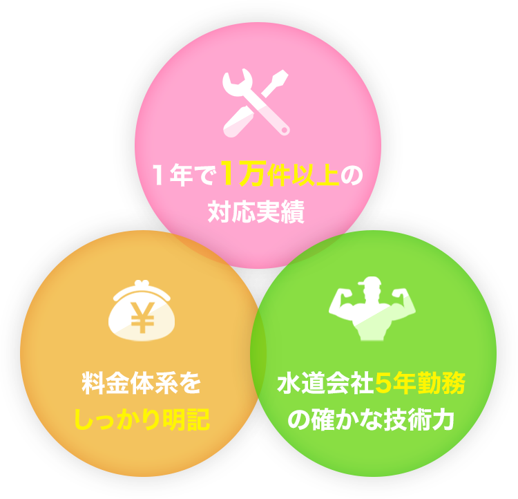 １年で2600件の対応実績/料金体系をしっかり明記/水道会社5年勤務の確かな技術力